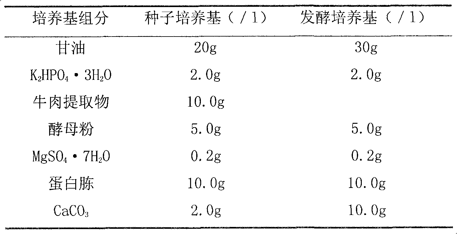 Method for producing lactic acid by using glycerol