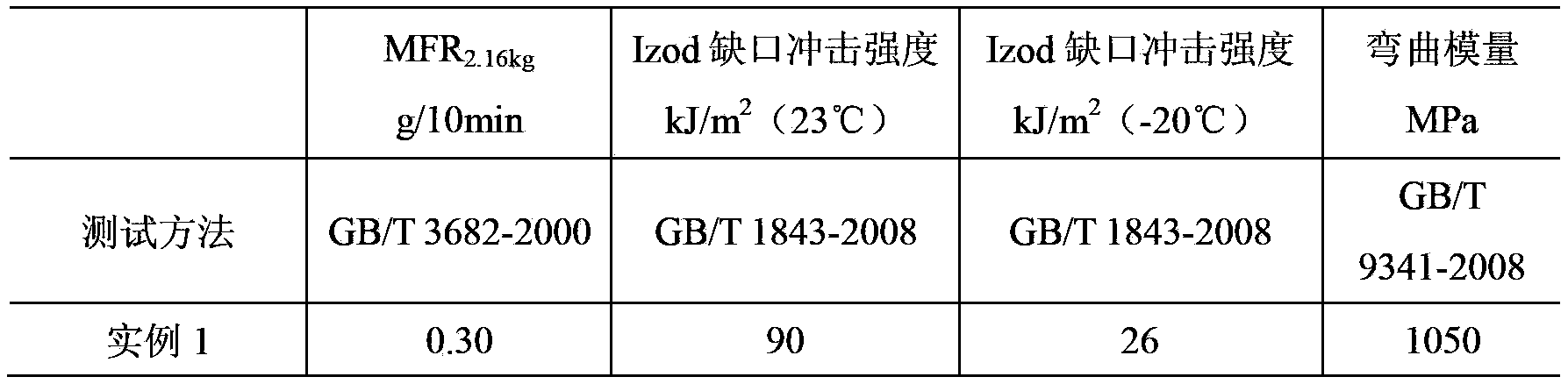 Special high impact resistant polypropylene pipe material