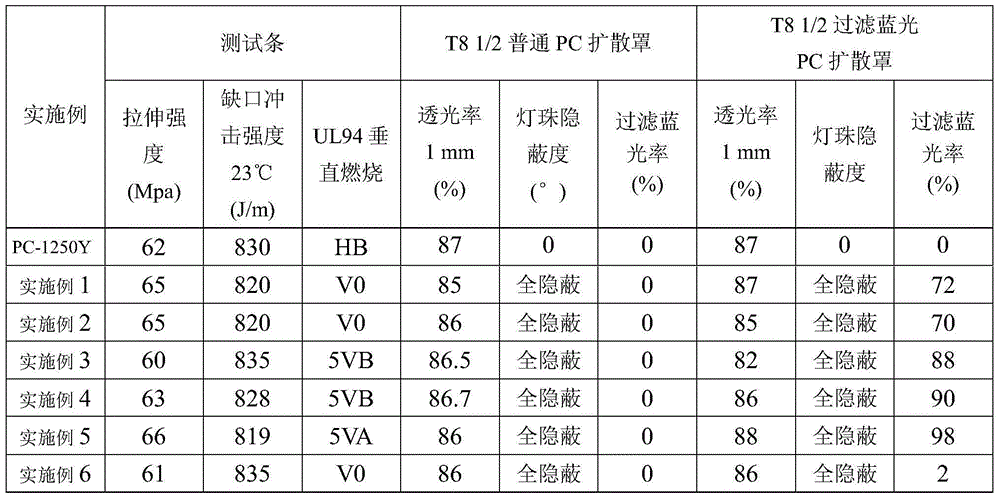 PC optical material filtering biological blue light and being halogen-free and flame retarding, and preparation and application thereof