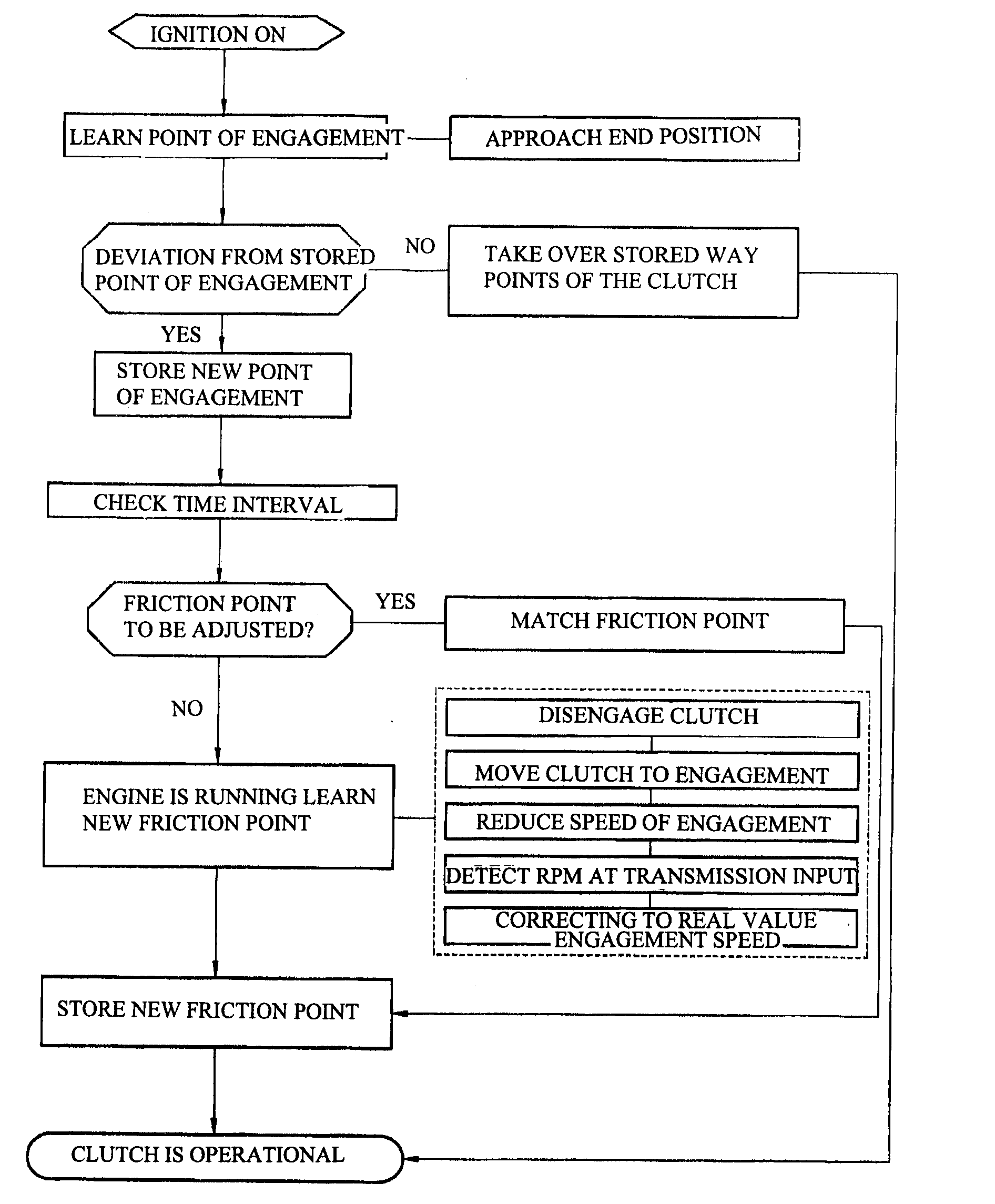 Method and device for controlling a clutch