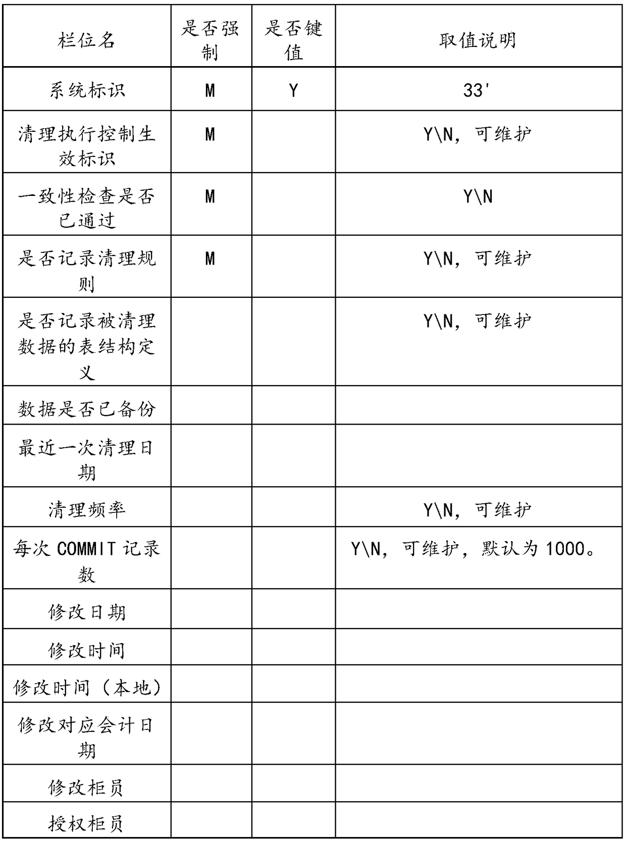 Automatic cleaning method and device for historical data