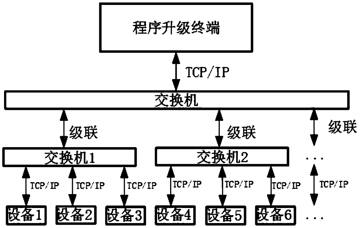 A method for online upgrading of intelligent substation equipment program