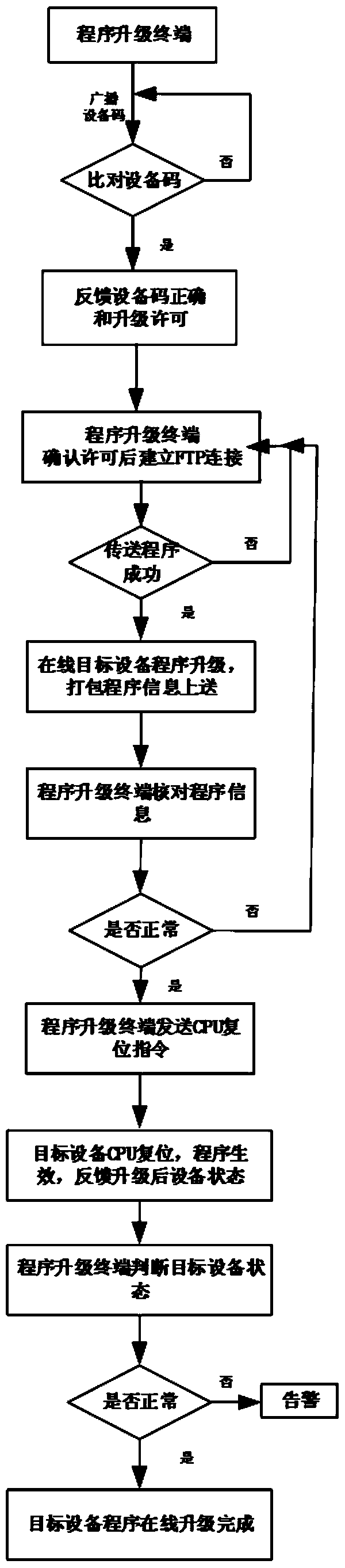 A method for online upgrading of intelligent substation equipment program