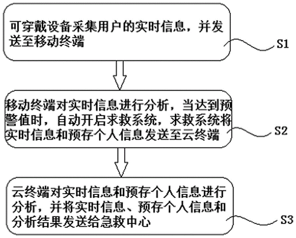 Smart rescue method and system based on wearable equipment