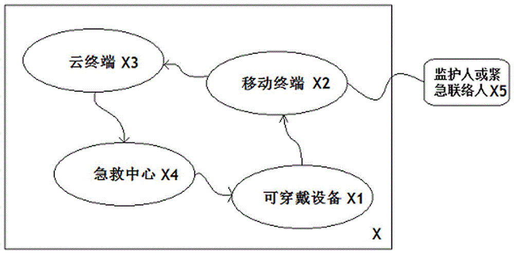 Smart rescue method and system based on wearable equipment