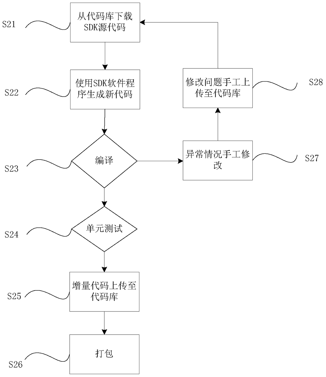 Multilingual sdk automation implementation method and system