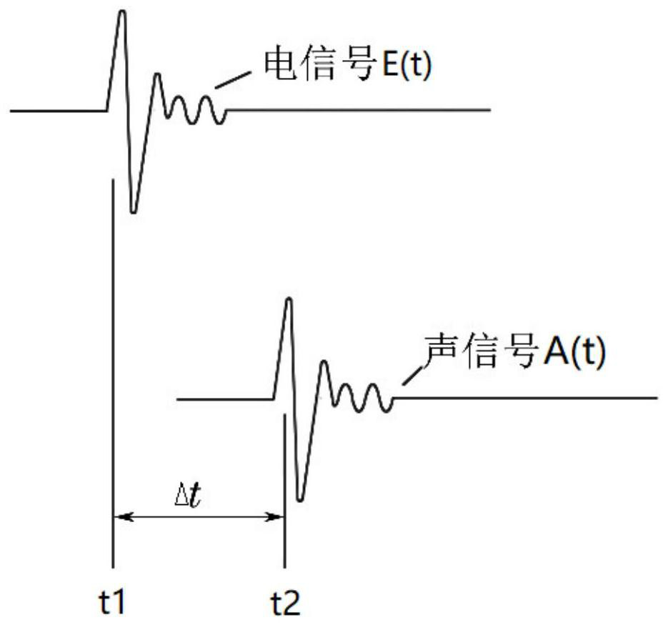 Partial discharge positioning method based on electroacoustic joint detection signal propagation time delay compensation