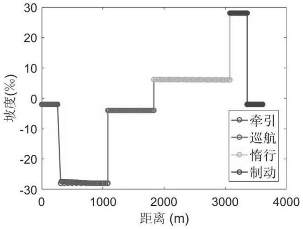 Energy-saving slope optimization method based on Gaussian pseudo-spectral method