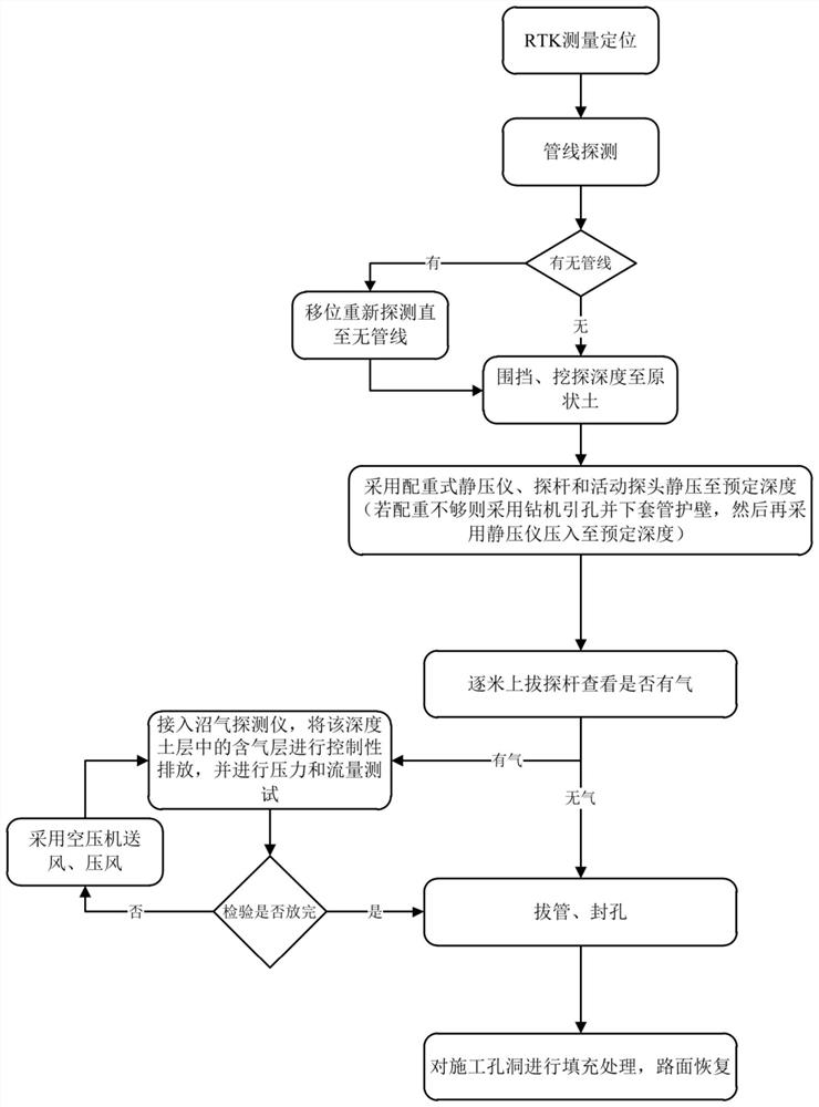 Methane static pressure exhaust construction method