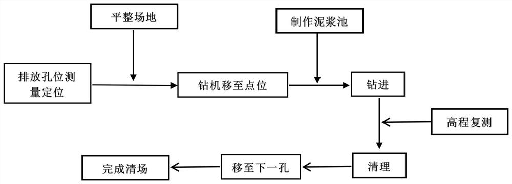 Methane static pressure exhaust construction method