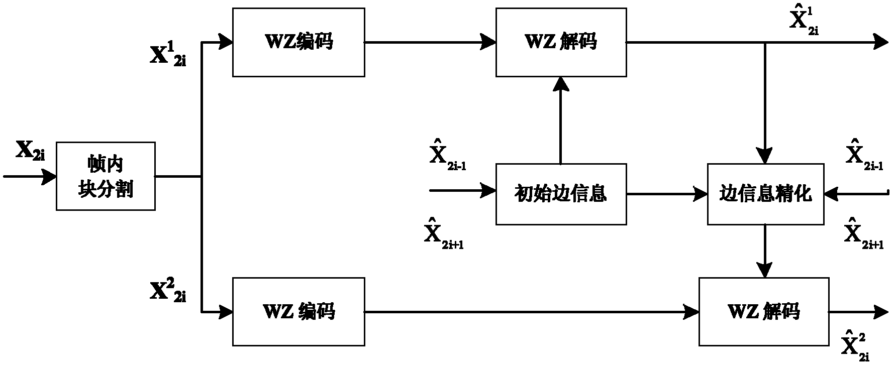 A Distributed Video Coding Method Based on Motion Compensation Refinement