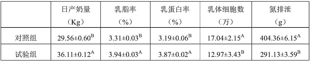 Concentrated feed capable of improving lactating performance of dairy cows and lowering nitrogen excretion