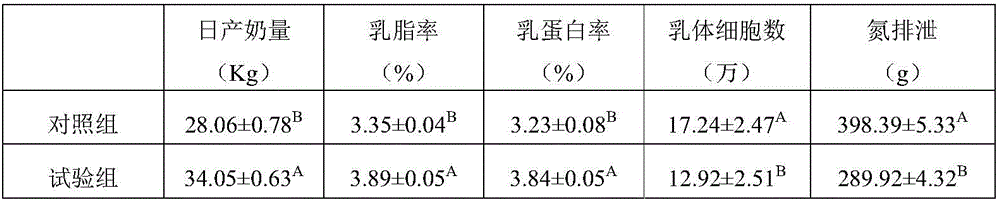 Concentrated feed capable of improving lactating performance of dairy cows and lowering nitrogen excretion