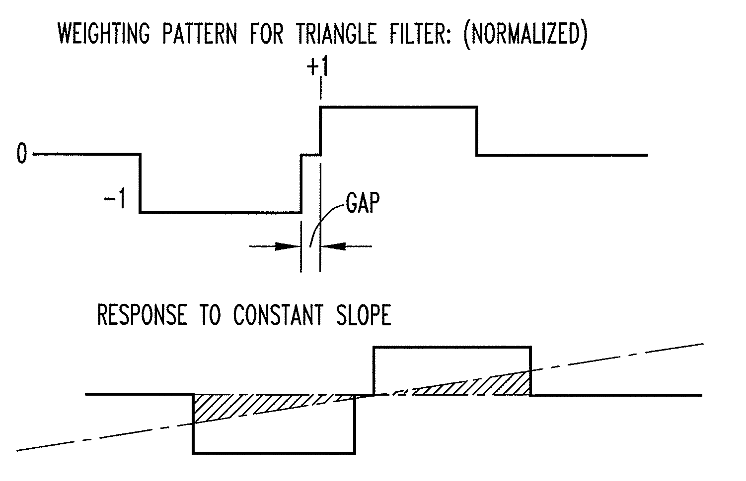 Digital pulse processor slope correction