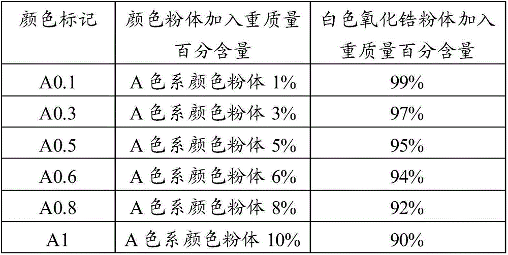 Strength and color uniform transition dentistry zirconium oxide repairing material and preparing method thereof