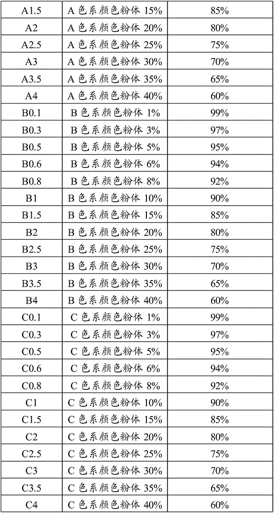 Strength and color uniform transition dentistry zirconium oxide repairing material and preparing method thereof