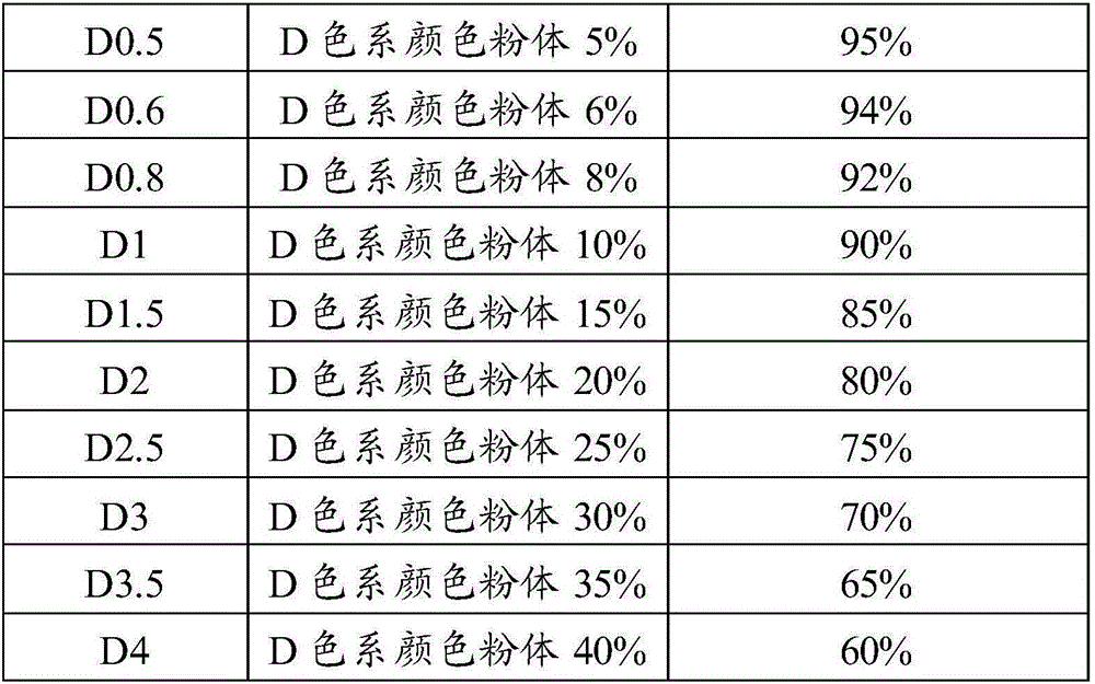 Strength and color uniform transition dentistry zirconium oxide repairing material and preparing method thereof