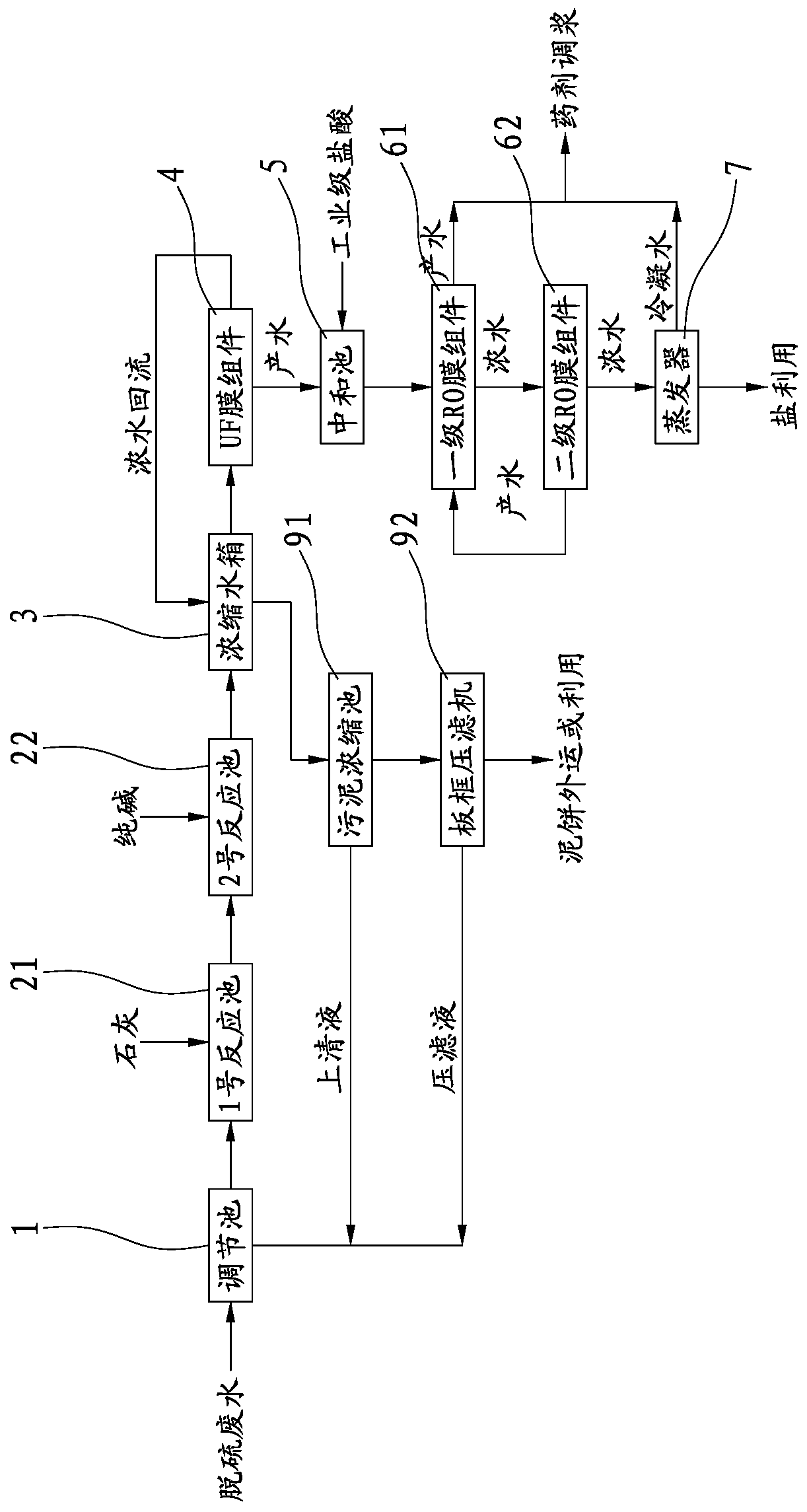 Membrane concentration process and equipment for power plant desulfurization wastewater