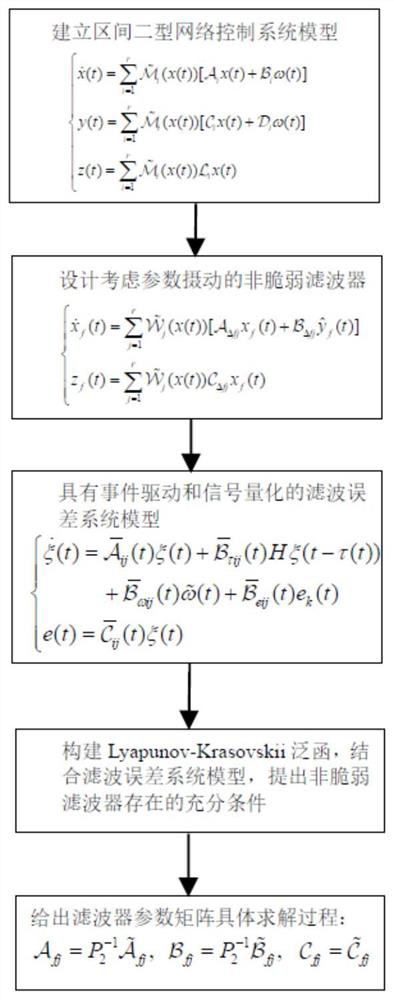 Network system non-fragile fuzzy filter design method based on event-driven strategy