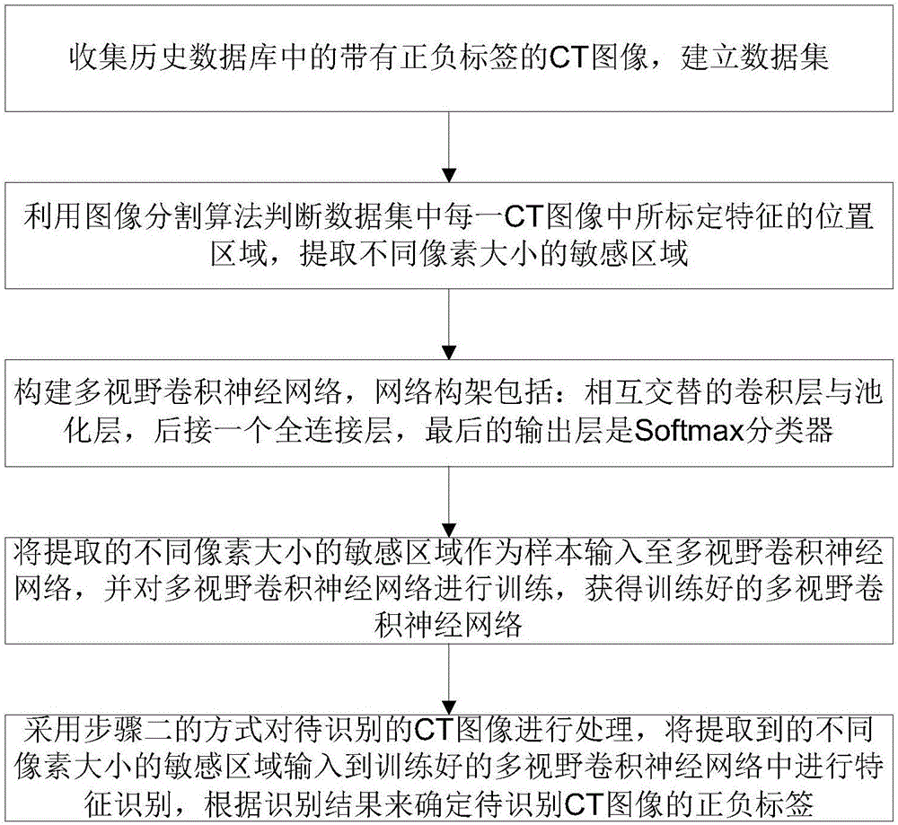 Multi-visual-field convolutional neural network-based image feature identification method