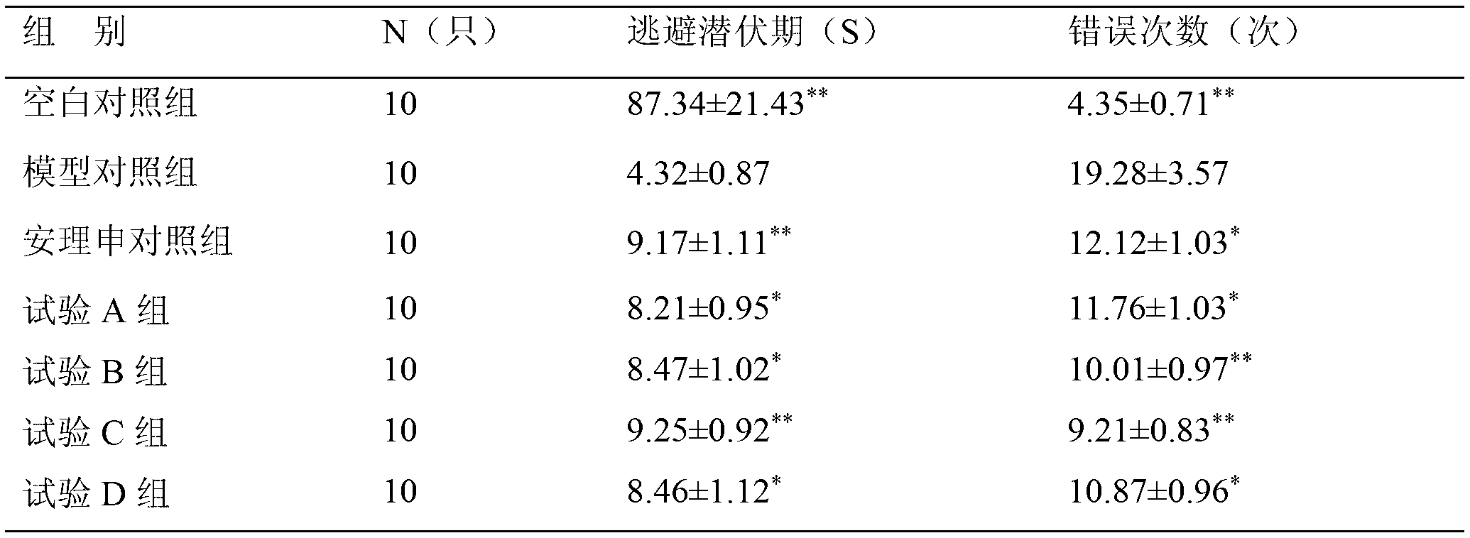 Medicine composition for treating central nervous system diseases and preparation method and application thereof