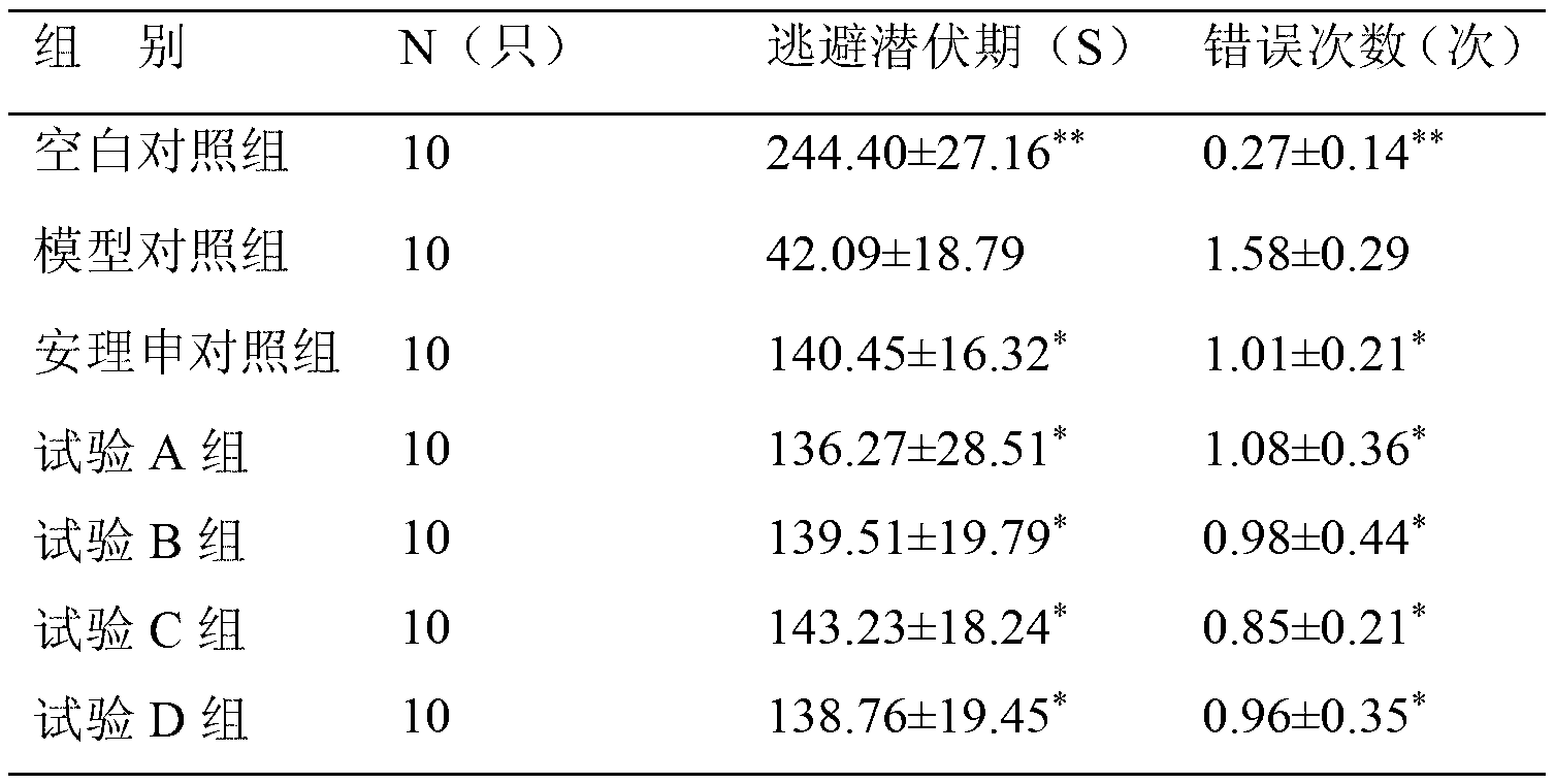 Medicine composition for treating central nervous system diseases and preparation method and application thereof