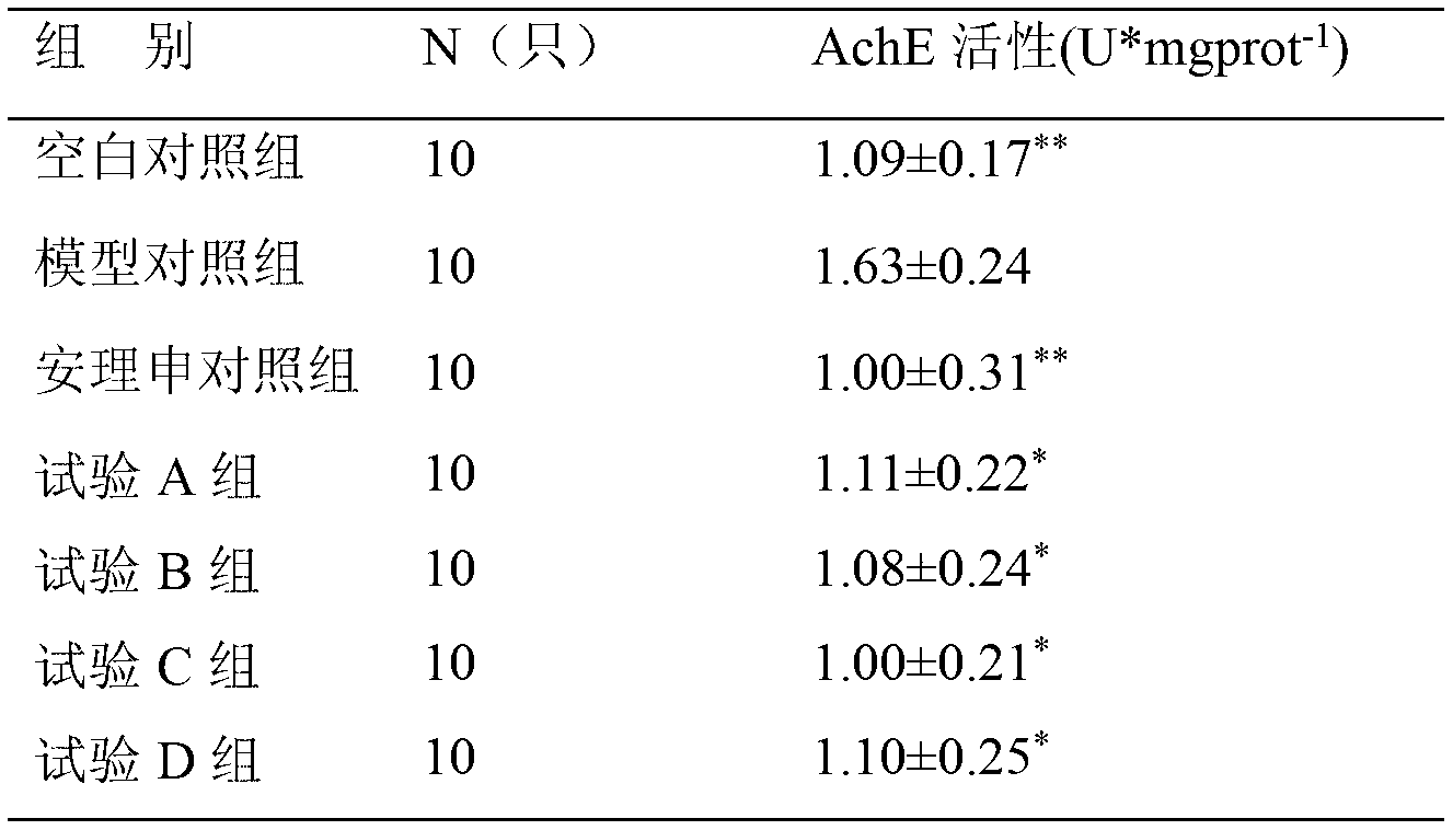 Medicine composition for treating central nervous system diseases and preparation method and application thereof