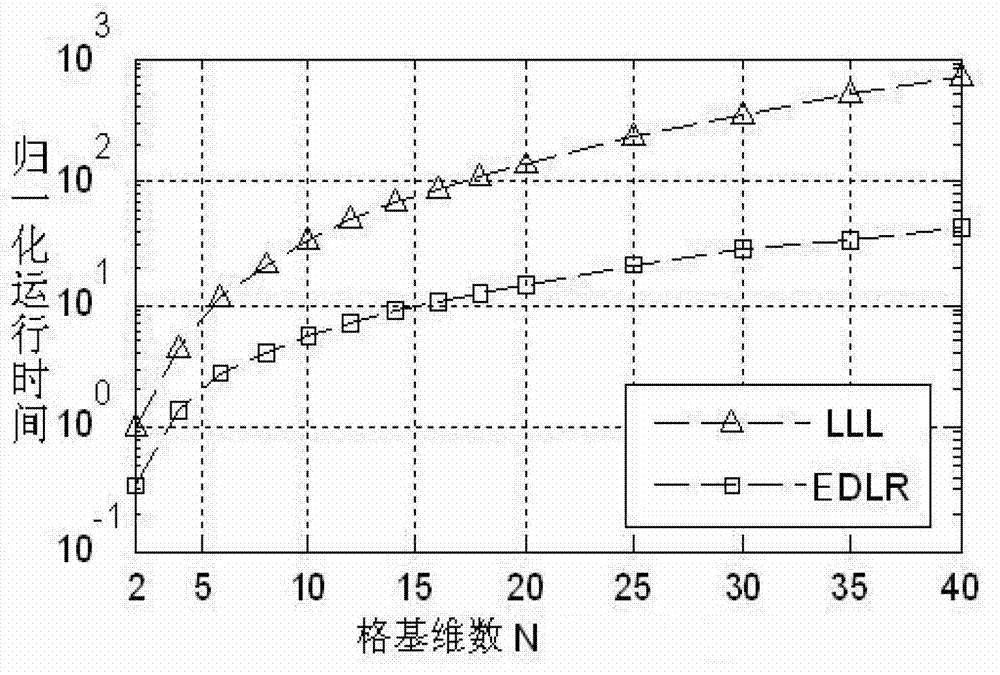 Dual lattice reduction auxiliary detection method of multiple input multiple output (MIMO) signal