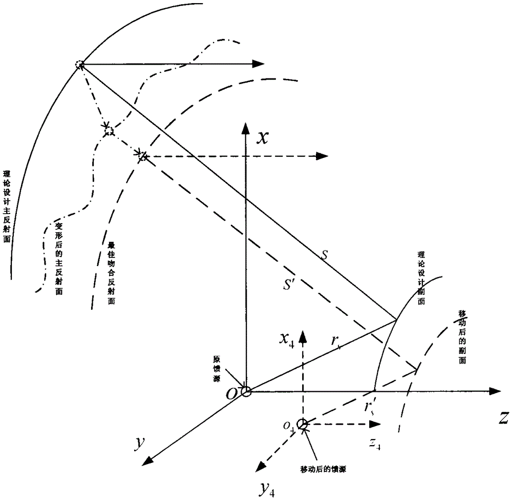 An Accurate Calculation Method for the Accuracy of the Primary Surface and the Adjustment of the Primary and Secondary Surfaces of the Shaped Card Antenna