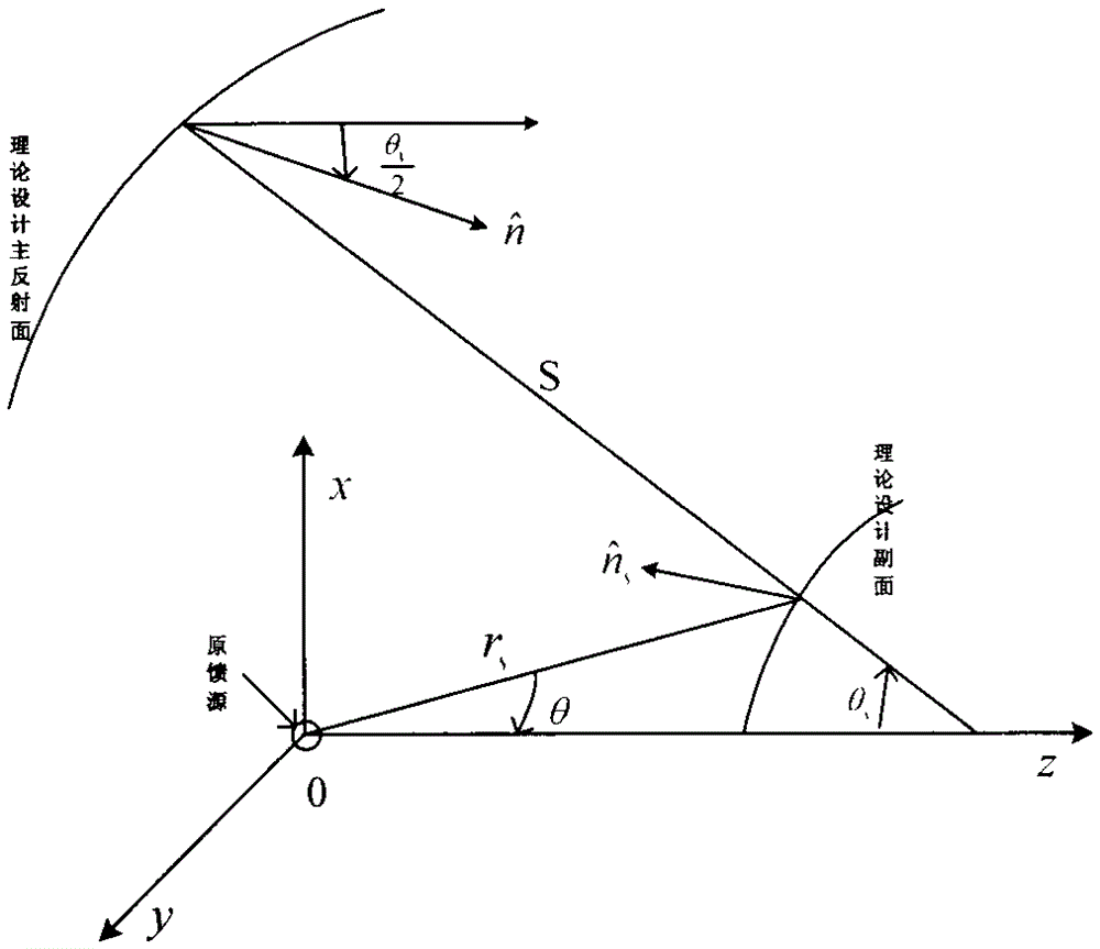 An Accurate Calculation Method for the Accuracy of the Primary Surface and the Adjustment of the Primary and Secondary Surfaces of the Shaped Card Antenna