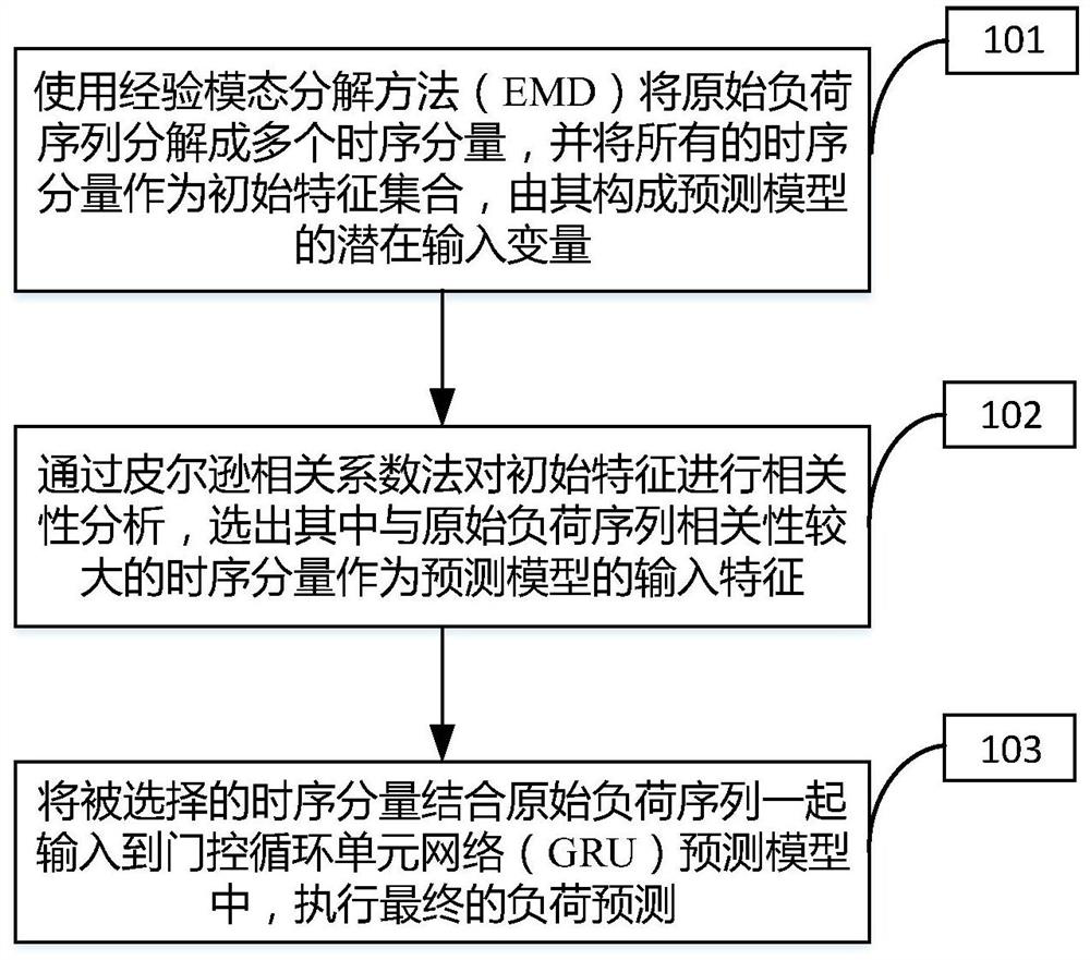 A short-term power load forecasting method based on emd-gru based on feature selection