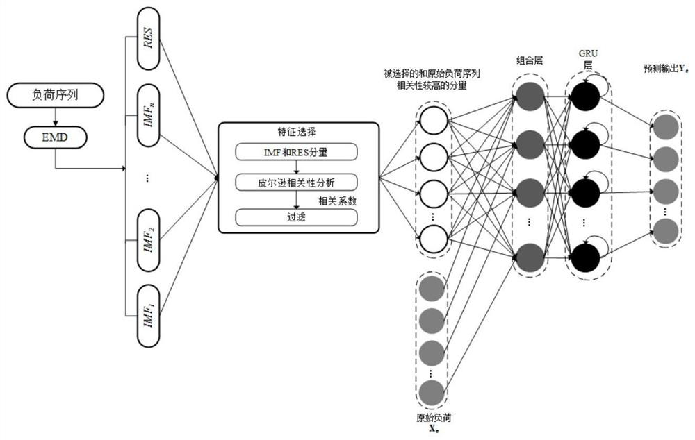 A short-term power load forecasting method based on emd-gru based on feature selection