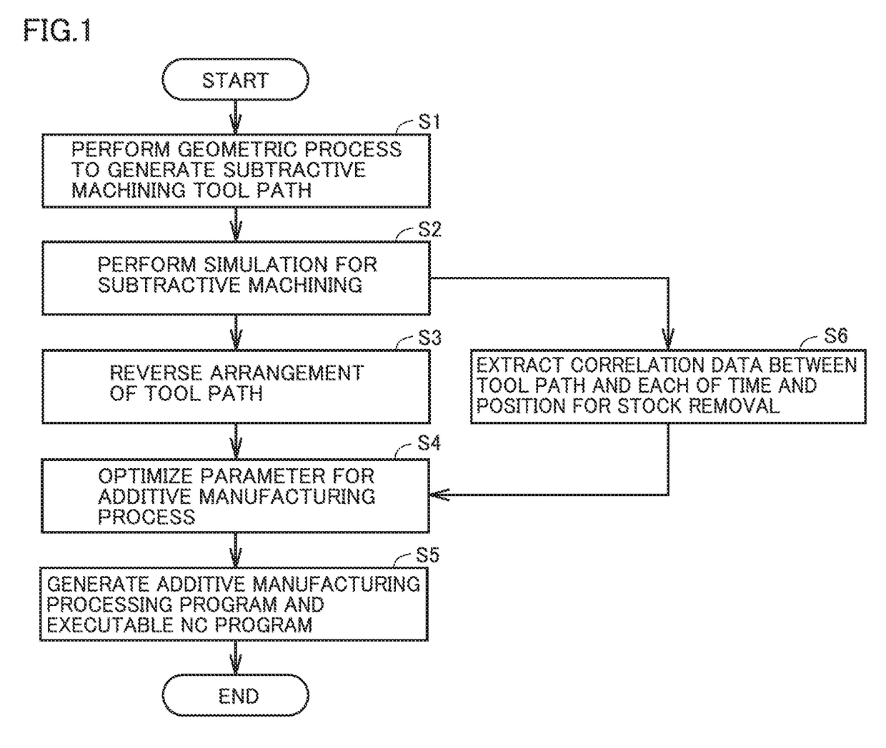 Method for generating control data, data processing device, machine tool, and program