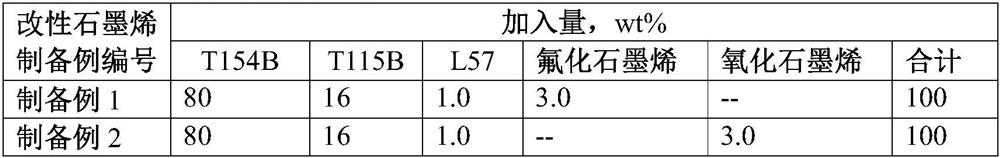 Gearbox speed changer lubricant composition as well as preparation method and application thereof