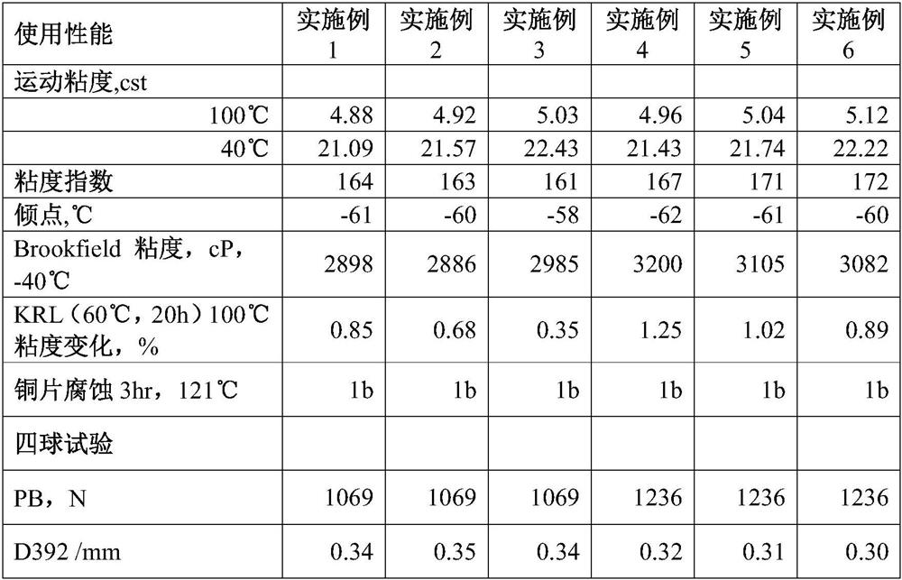 Gearbox speed changer lubricant composition as well as preparation method and application thereof