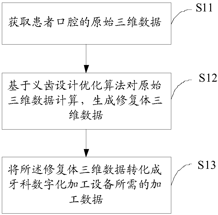 Dental restoration design method, system and device and readable storage medium