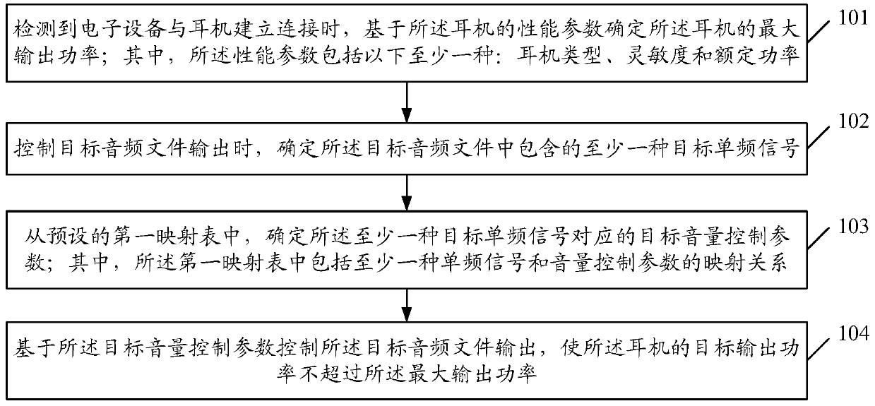 Volume control method, electronic device and computer readable storage medium