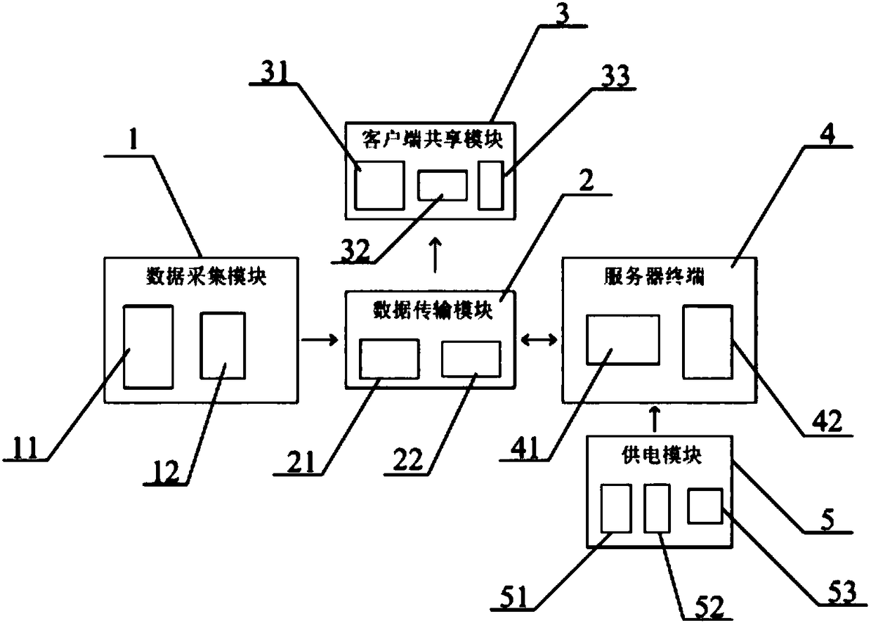 Internet of Things information platform with improved structure