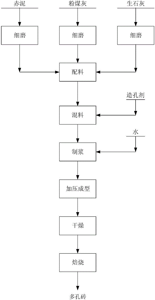 Method for manufacturing perforated brick by using red mud