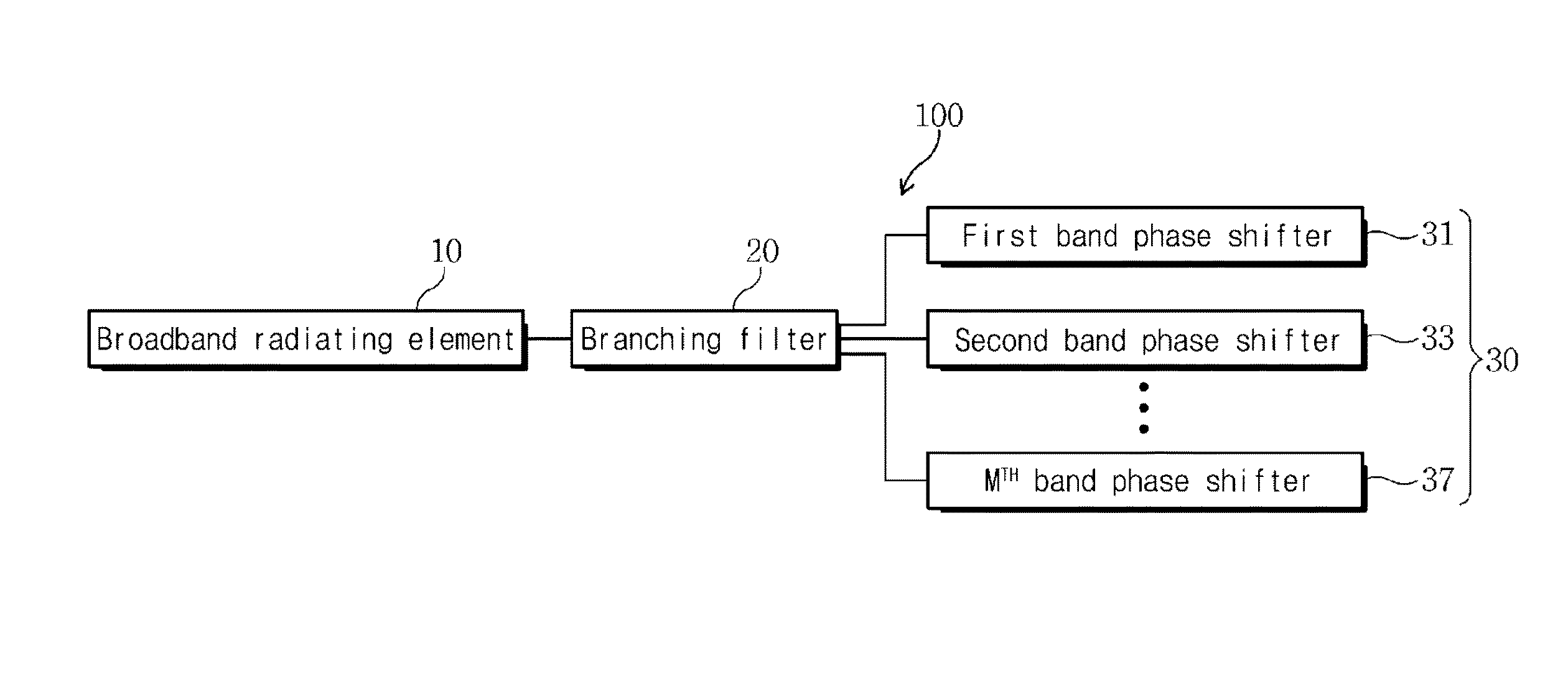 Multi-band antenna system