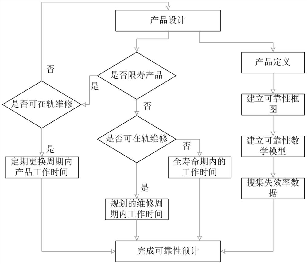 Reliability prediction method under maintenance support of manned spacecraft