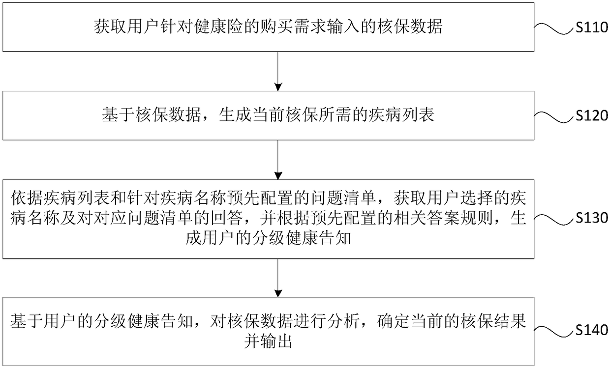 Method, apparatus and device for online underwriting based on health insurance and storage medium