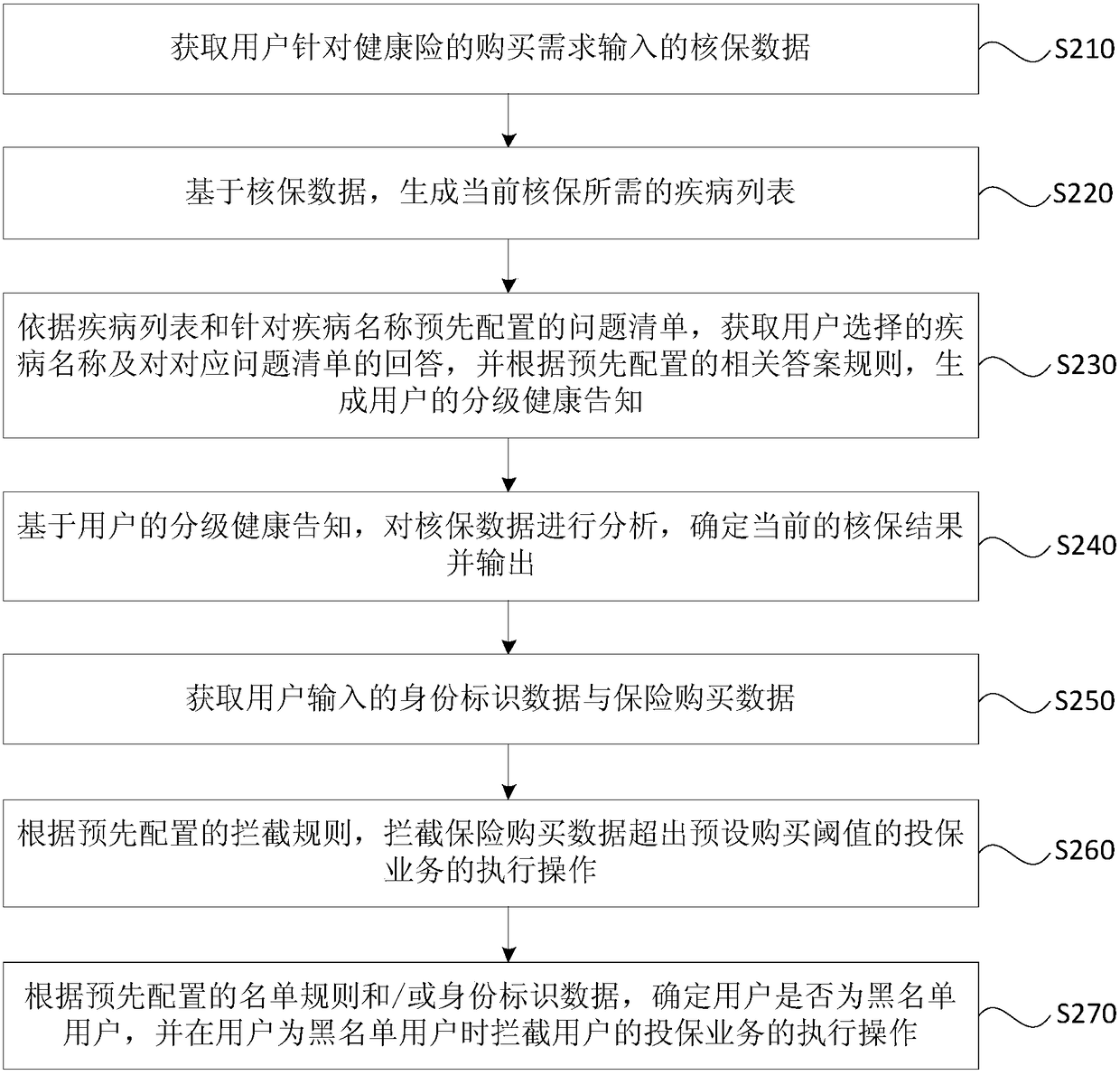 Method, apparatus and device for online underwriting based on health insurance and storage medium