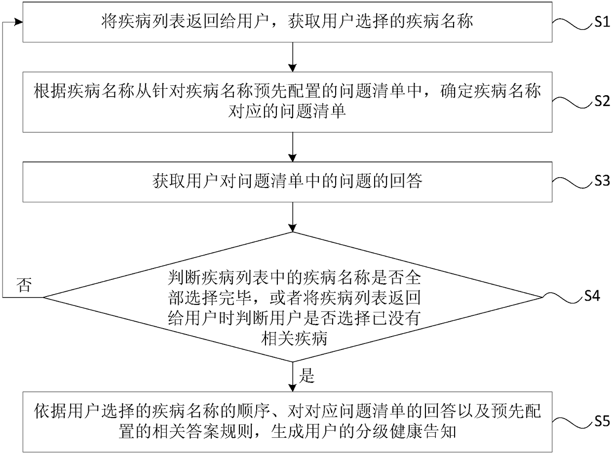 Method, apparatus and device for online underwriting based on health insurance and storage medium