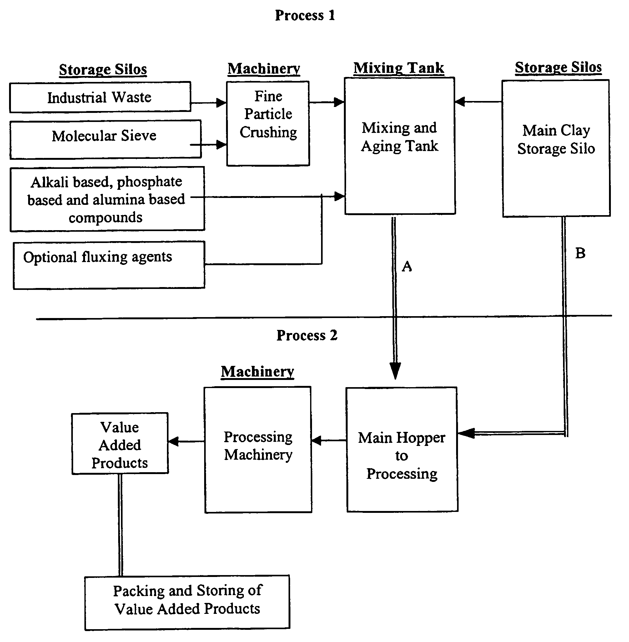 Method for waste stabilisation and products obtained therefrom