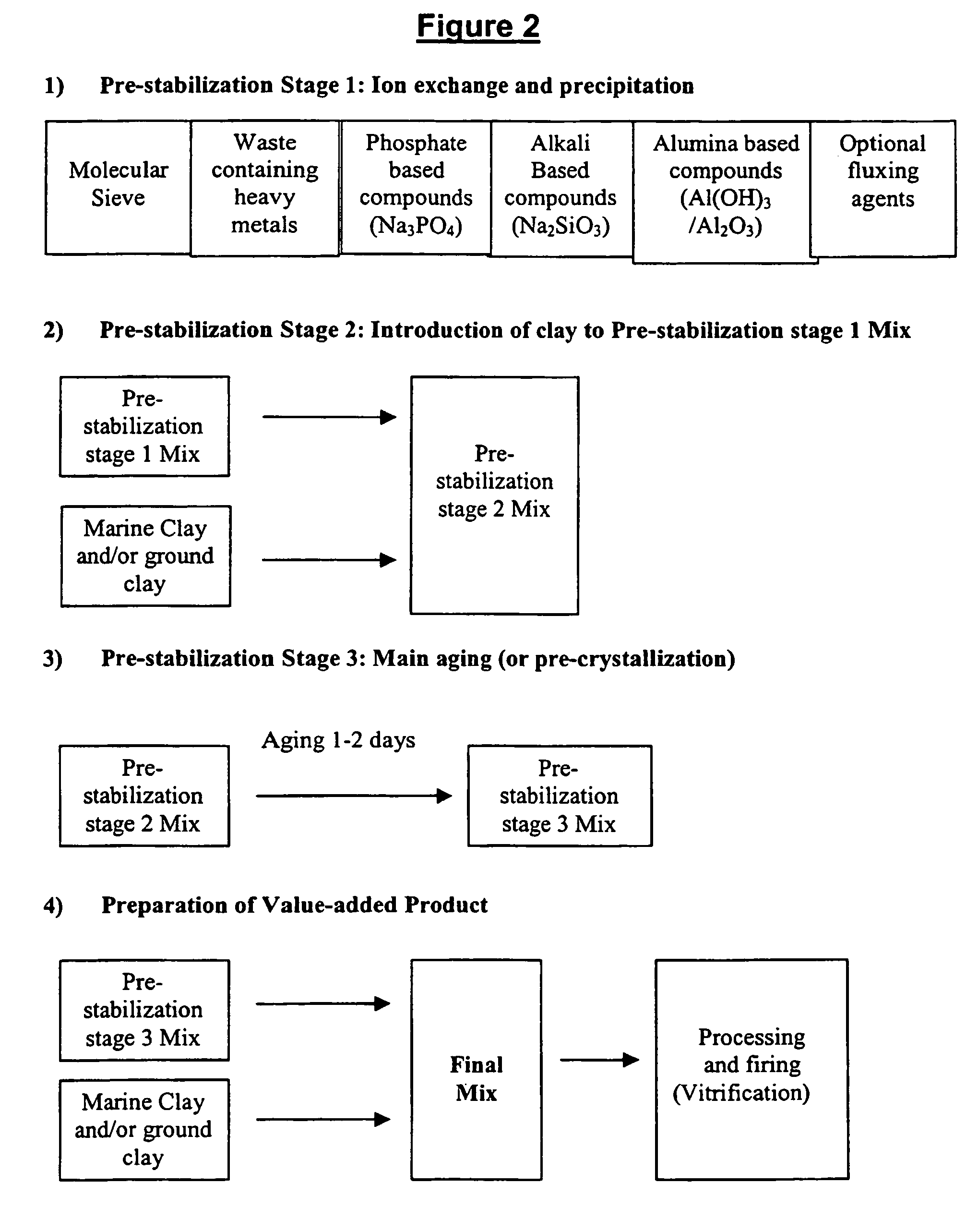 Method for waste stabilisation and products obtained therefrom