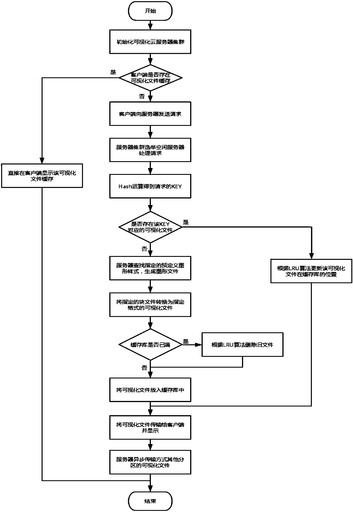 A social security big data visualization method and system