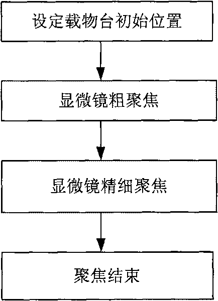 Image processing based fast automatic focusing method of microscope