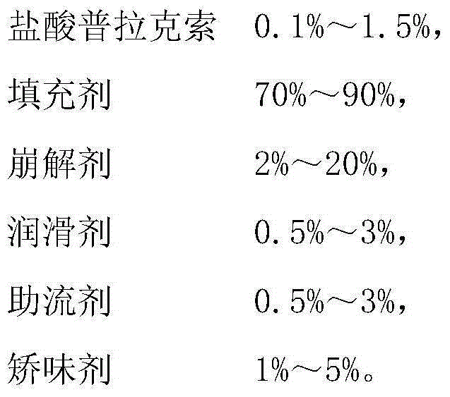 Medicine composition containing pramipexole dihydrochloride and preparation method thereof