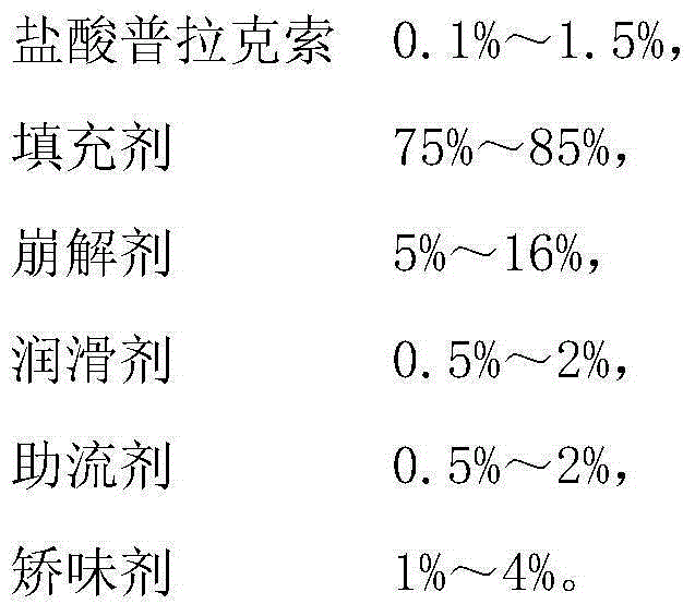 Medicine composition containing pramipexole dihydrochloride and preparation method thereof